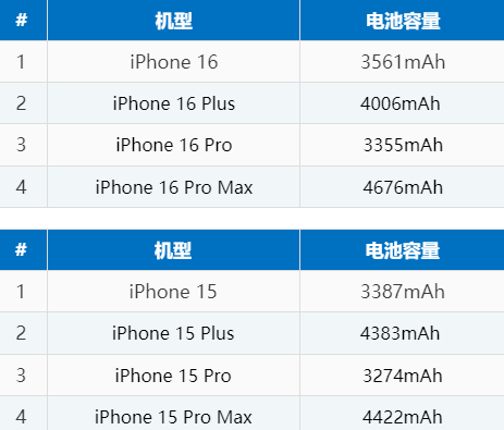 乡城苹果16电池维修分享iPhone16系列电池容量是多少 